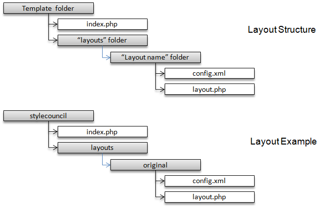 XTC Layout